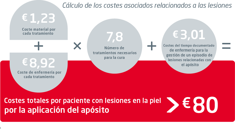 Ilustración que muestra el cálculo de los costes asociados a las lesiones relacionadas con esparadrapos. Ilustración que muestra el cálculo de los costes asociados a las lesiones relacionadas con esparadrapos.